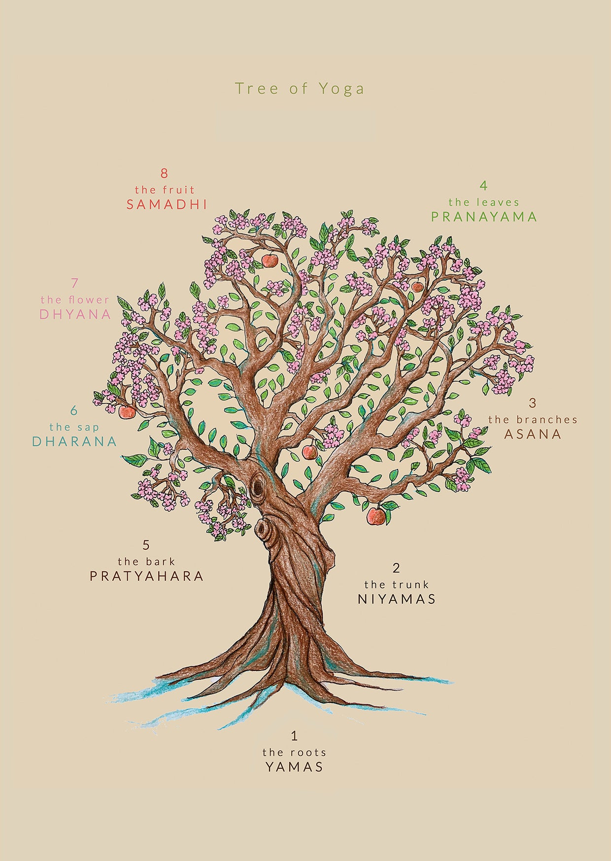 Svejar Yoga Art - Poster - Tree of Yoga